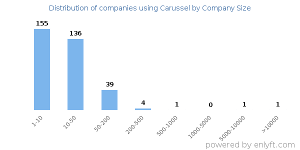 Companies using Carussel, by size (number of employees)