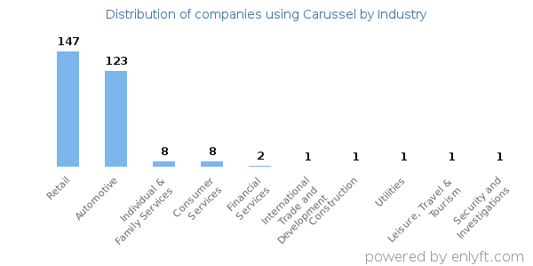 Companies using Carussel - Distribution by industry