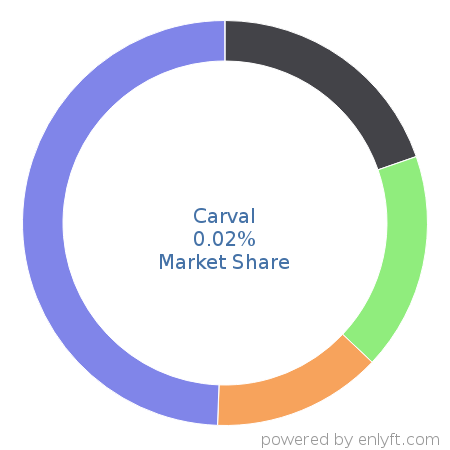 Carval market share in Payroll is about 0.02%