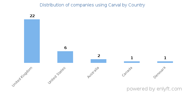 Carval customers by country