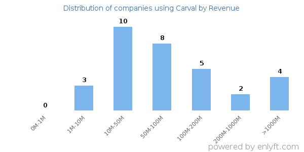 Carval clients - distribution by company revenue