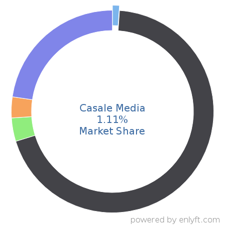 Casale Media market share in Advertising Campaign Management is about 4.84%