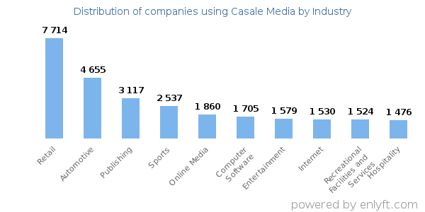 Companies using Casale Media - Distribution by industry