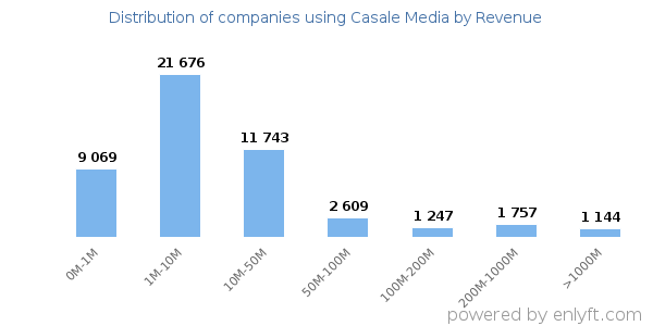 Casale Media clients - distribution by company revenue