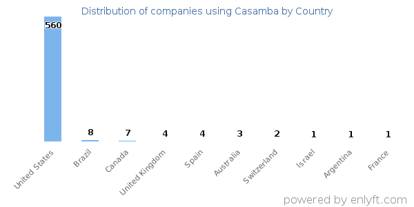 Casamba customers by country