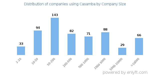 Companies using Casamba, by size (number of employees)