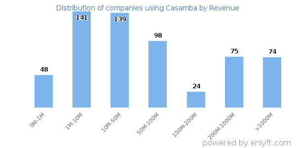 Casamba clients - distribution by company revenue