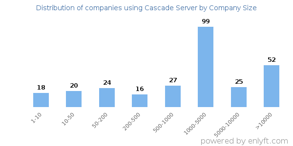 Companies using Cascade Server, by size (number of employees)