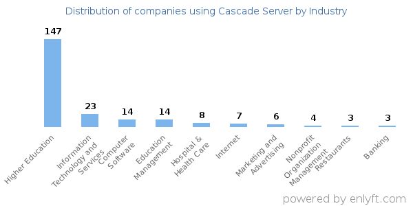 Companies using Cascade Server - Distribution by industry