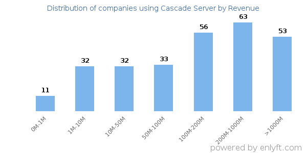 Cascade Server clients - distribution by company revenue