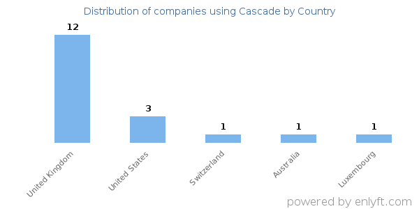 Cascade customers by country