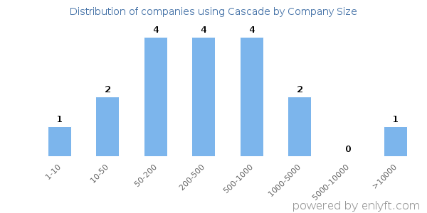 Companies using Cascade, by size (number of employees)