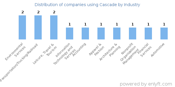 Companies using Cascade - Distribution by industry