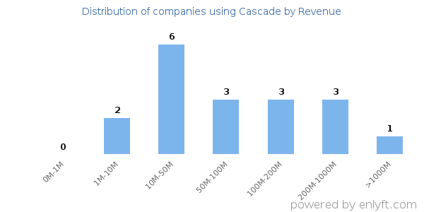 Cascade clients - distribution by company revenue