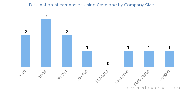 Companies using Case.one, by size (number of employees)