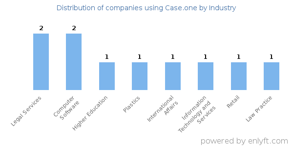 Companies using Case.one - Distribution by industry