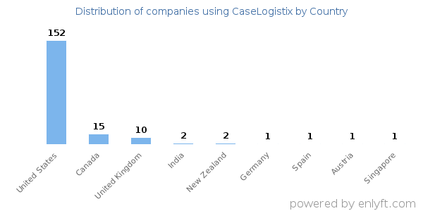 CaseLogistix customers by country