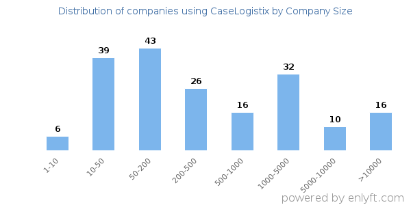 Companies using CaseLogistix, by size (number of employees)