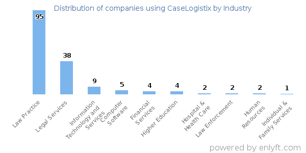 Companies using CaseLogistix - Distribution by industry
