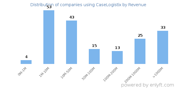 CaseLogistix clients - distribution by company revenue
