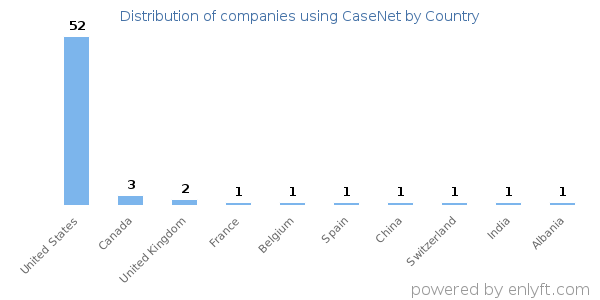 CaseNet customers by country