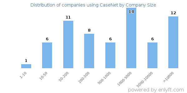 Companies using CaseNet, by size (number of employees)