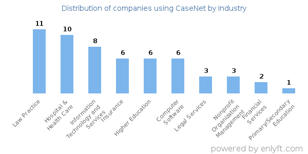 Companies using CaseNet - Distribution by industry