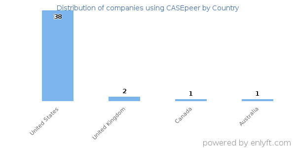 CASEpeer customers by country