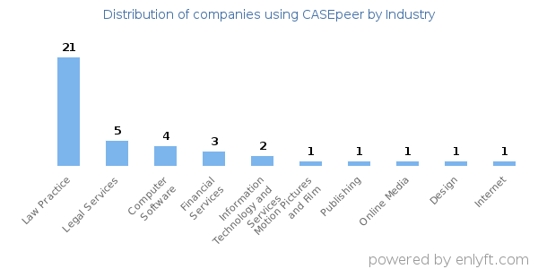 Companies using CASEpeer - Distribution by industry