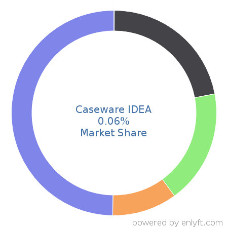 Caseware IDEA market share in Machine Learning is about 0.06%