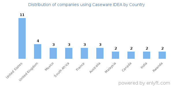 Caseware IDEA customers by country