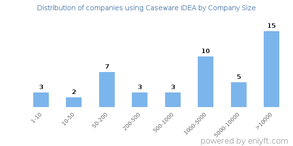 Companies using Caseware IDEA, by size (number of employees)