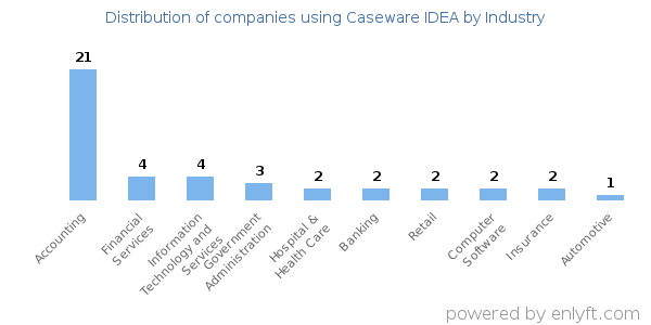 Companies using Caseware IDEA - Distribution by industry