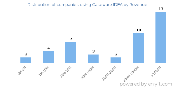 Caseware IDEA clients - distribution by company revenue