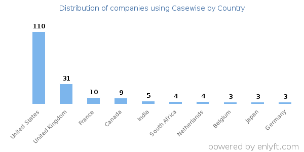 Casewise customers by country
