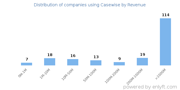 Casewise clients - distribution by company revenue