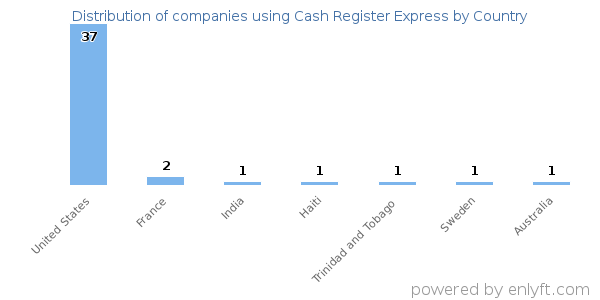 Cash Register Express customers by country