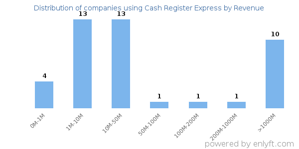 Cash Register Express clients - distribution by company revenue