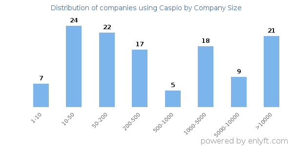 Companies using Caspio, by size (number of employees)