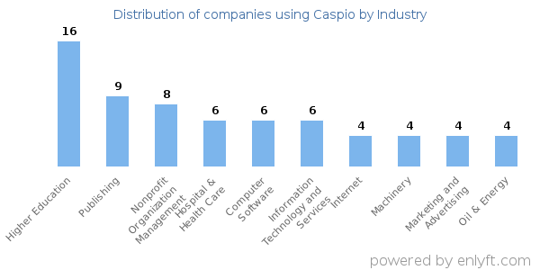 Companies using Caspio - Distribution by industry