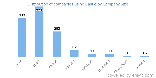 Companies using Castle, by size (number of employees)