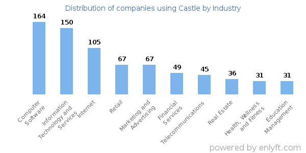 Companies using Castle - Distribution by industry