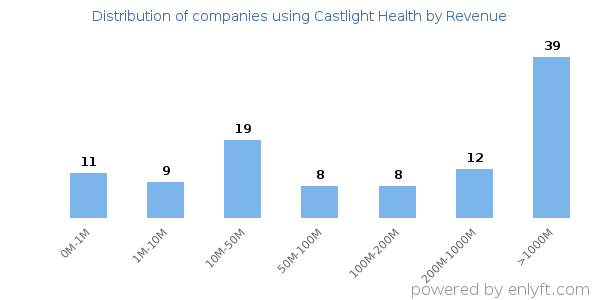 Castlight Health clients - distribution by company revenue