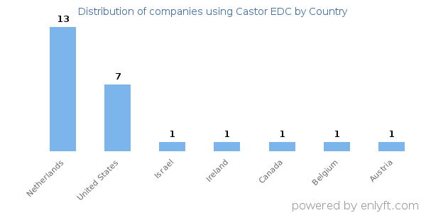 Castor EDC customers by country