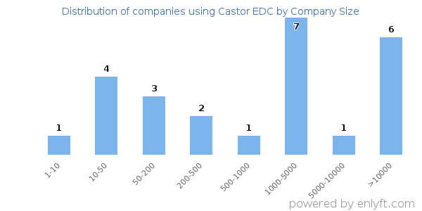 Companies using Castor EDC, by size (number of employees)