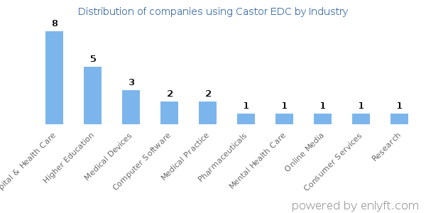 Companies using Castor EDC - Distribution by industry