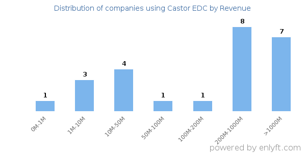 Castor EDC clients - distribution by company revenue