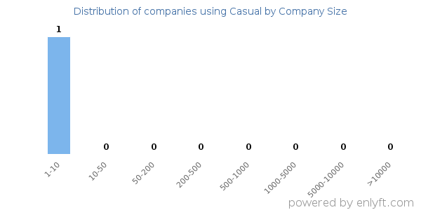 Companies using Casual, by size (number of employees)