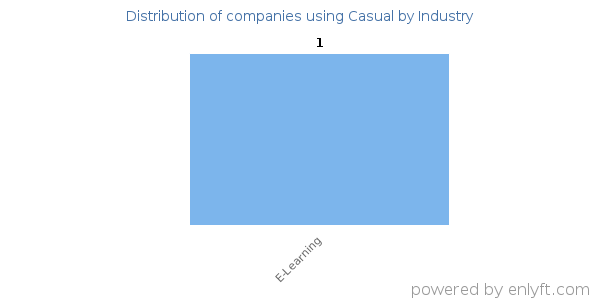 Companies using Casual - Distribution by industry