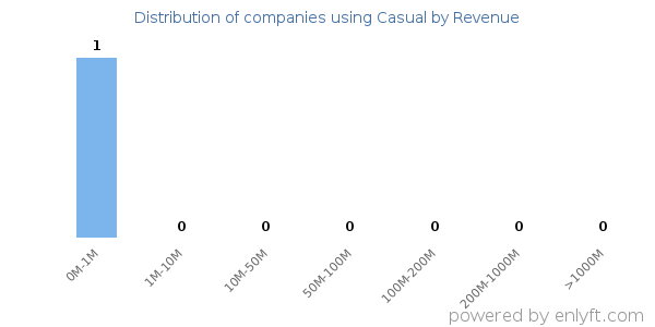 Casual clients - distribution by company revenue